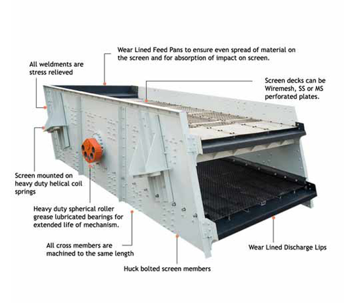 Circular Vibrating Screen